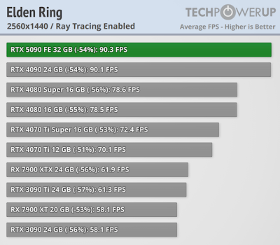   GeForce RTX 5090 -  FPS  4K,   