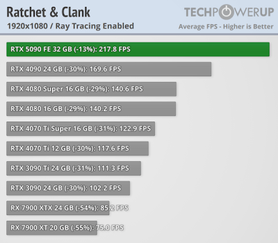   GeForce RTX 5090 -  FPS  4K,   