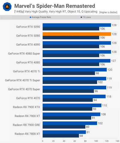   GeForce RTX 5080      GeForce RTX 4080