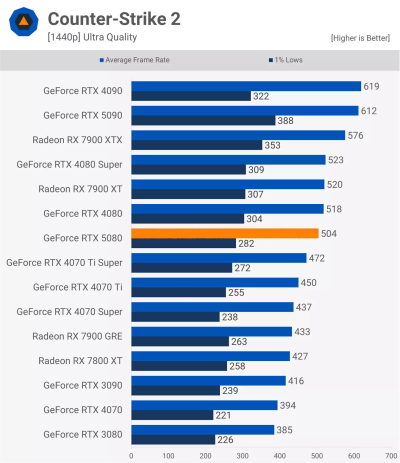   GeForce RTX 5080      GeForce RTX 4080
