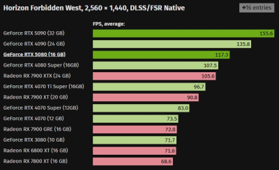   GeForce RTX 5080      GeForce RTX 4080