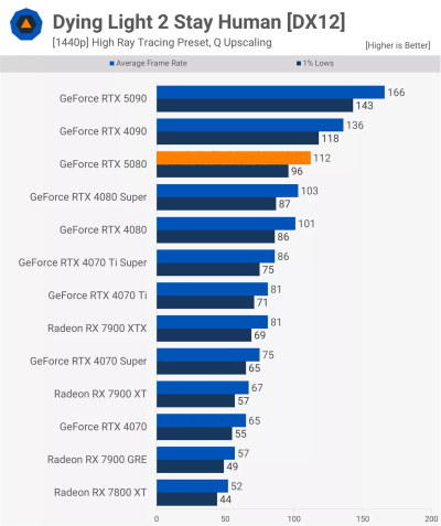   GeForce RTX 5080      GeForce RTX 4080