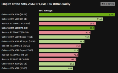   GeForce RTX 5080      GeForce RTX 4080