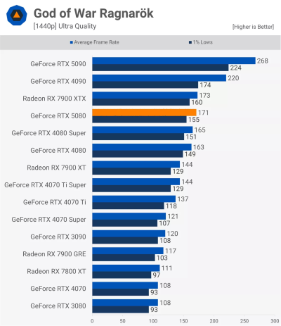   GeForce RTX 5080      GeForce RTX 4080