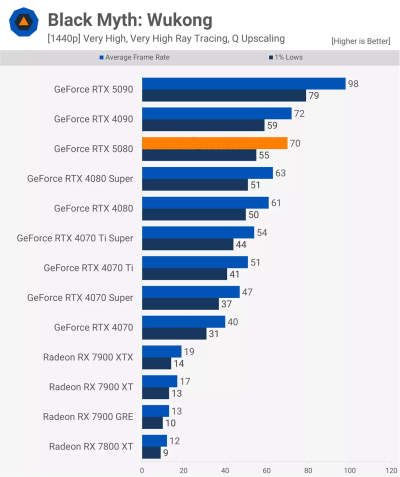   GeForce RTX 5080      GeForce RTX 4080