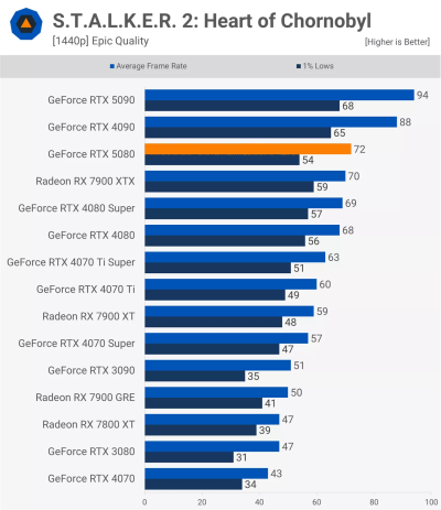   GeForce RTX 5080      GeForce RTX 4080