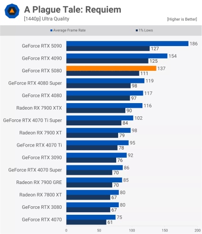   GeForce RTX 5080      GeForce RTX 4080