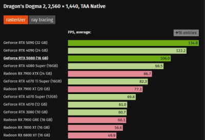   GeForce RTX 5080      GeForce RTX 4080