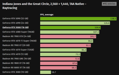   GeForce RTX 5080      GeForce RTX 4080