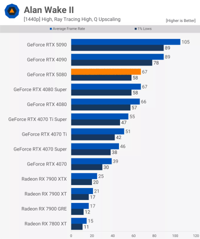   GeForce RTX 5080      GeForce RTX 4080