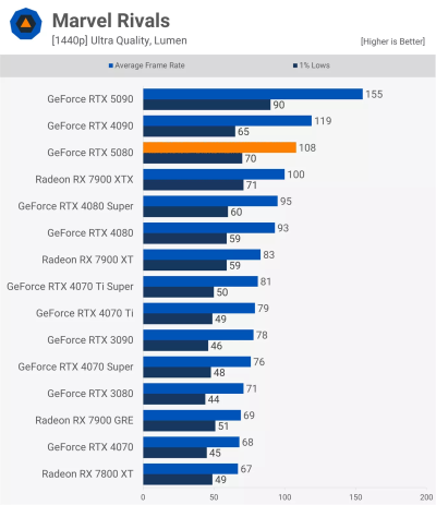  GeForce RTX 5080      GeForce RTX 4080