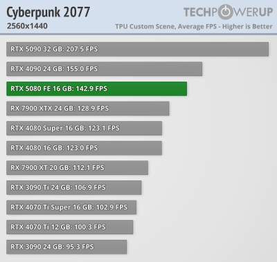   GeForce RTX 5080      GeForce RTX 4080