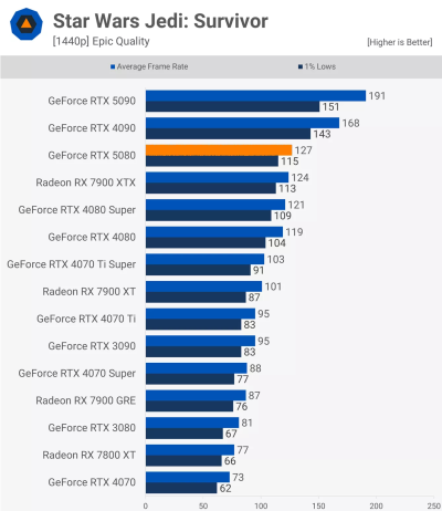   GeForce RTX 5080      GeForce RTX 4080