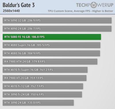   GeForce RTX 5080      GeForce RTX 4080