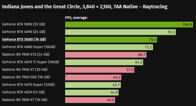   GeForce RTX 5080      GeForce RTX 4080