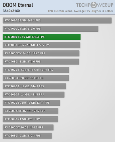   GeForce RTX 5080      GeForce RTX 4080