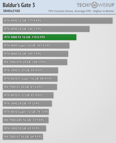   GeForce RTX 5080      GeForce RTX 4080