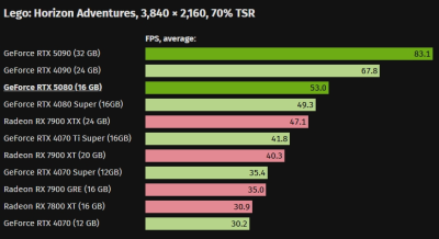   GeForce RTX 5080      GeForce RTX 4080
