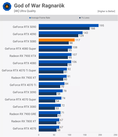   GeForce RTX 5080      GeForce RTX 4080