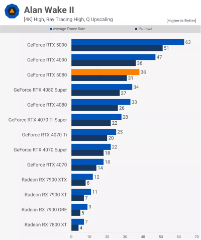   GeForce RTX 5080      GeForce RTX 4080