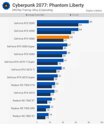   GeForce RTX 5080      GeForce RTX 4080