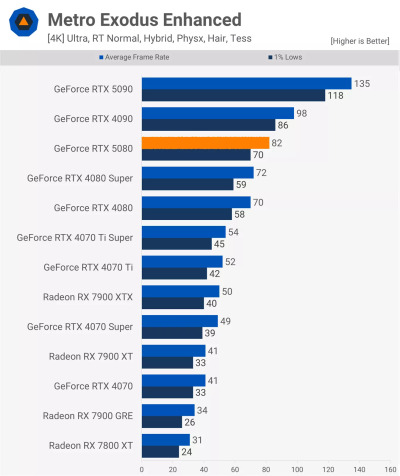   GeForce RTX 5080      GeForce RTX 4080