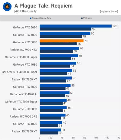   GeForce RTX 5080      GeForce RTX 4080