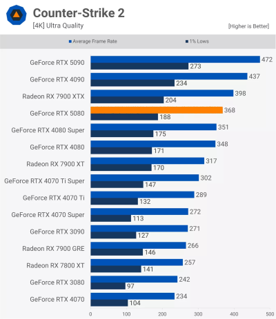   GeForce RTX 5080      GeForce RTX 4080