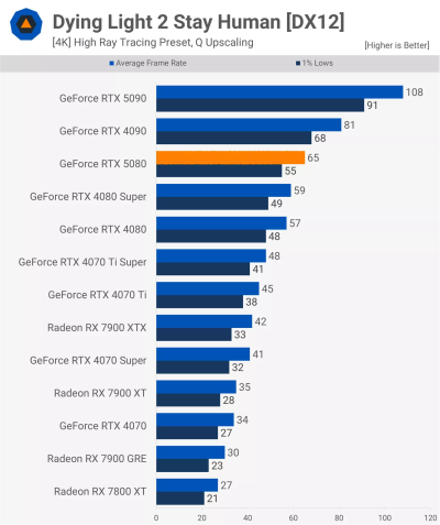  GeForce RTX 5080      GeForce RTX 4080