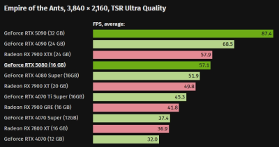   GeForce RTX 5080      GeForce RTX 4080