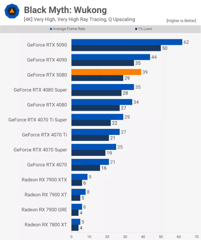   GeForce RTX 5080      GeForce RTX 4080