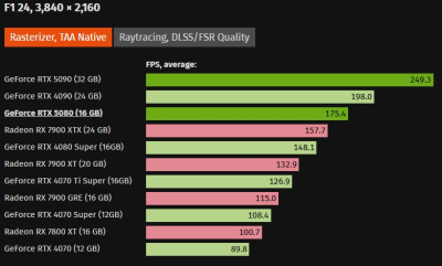   GeForce RTX 5080      GeForce RTX 4080
