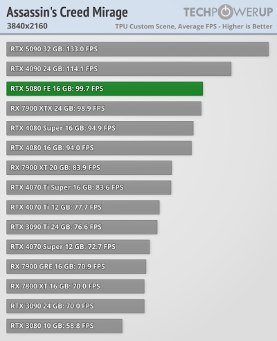   GeForce RTX 5080      GeForce RTX 4080