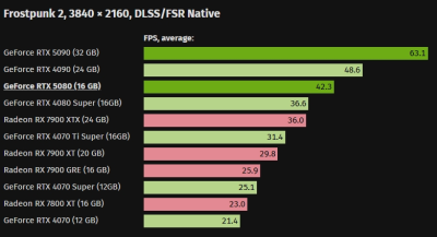   GeForce RTX 5080      GeForce RTX 4080