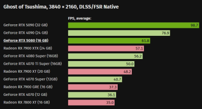   GeForce RTX 5080      GeForce RTX 4080