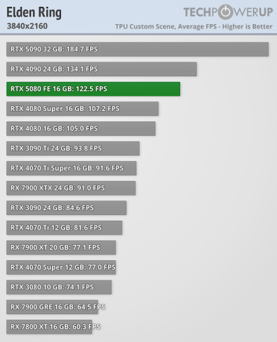   GeForce RTX 5080      GeForce RTX 4080