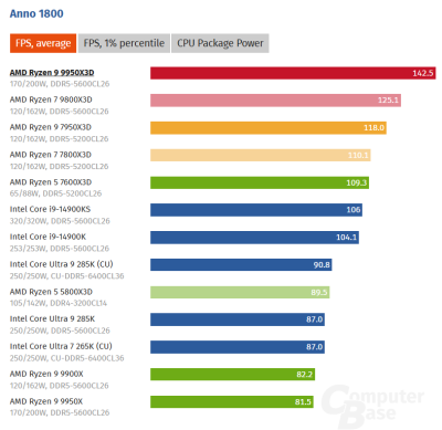  :   AMD Ryzen 9 9950X3D