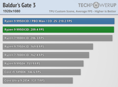  :   AMD Ryzen 9 9950X3D