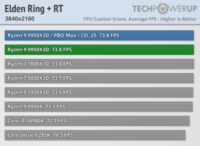  :   AMD Ryzen 9 9950X3D