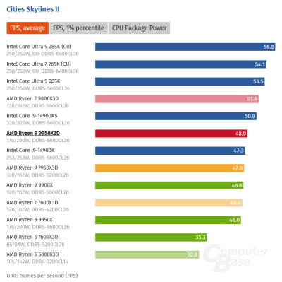  :   AMD Ryzen 9 9950X3D