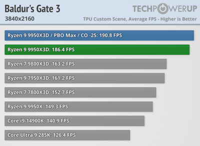  :   AMD Ryzen 9 9950X3D