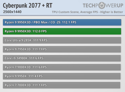  :   AMD Ryzen 9 9950X3D