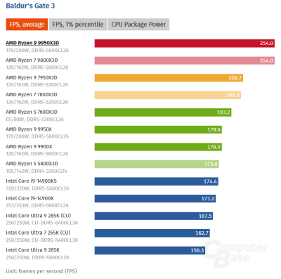  :   AMD Ryzen 9 9950X3D