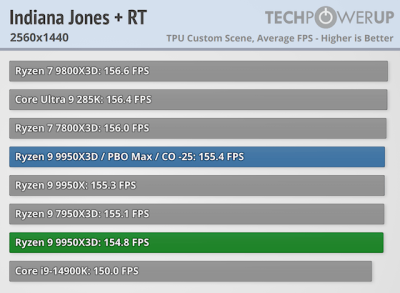  :   AMD Ryzen 9 9950X3D