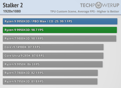  :   AMD Ryzen 9 9950X3D