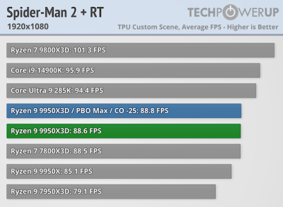  :   AMD Ryzen 9 9950X3D