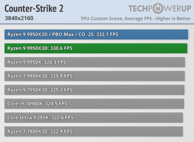  :   AMD Ryzen 9 9950X3D