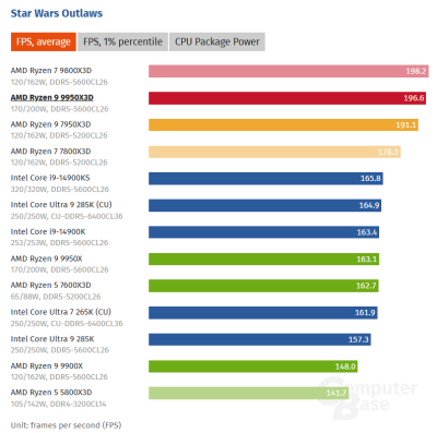  :   AMD Ryzen 9 9950X3D