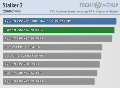  :   AMD Ryzen 9 9950X3D