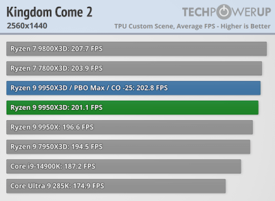  :   AMD Ryzen 9 9950X3D